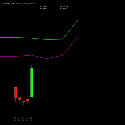 SONACOMS 770.00 CE (CALL) 25 August 2026 options price chart analysis Sona Blw Precision Frgs L 