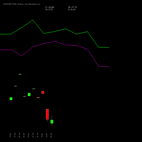 SONACOMS 770.00 CE (CALL) 27 October 2026 options price chart analysis Sona Blw Precision Frgs L 