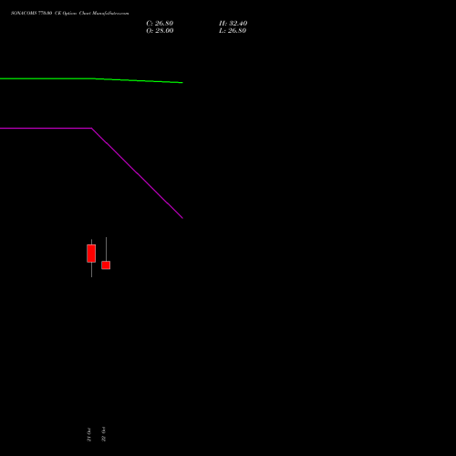 SONACOMS 770.00 CE (CALL) 23 November 2026 options price chart analysis Sona Blw Precision Frgs L 