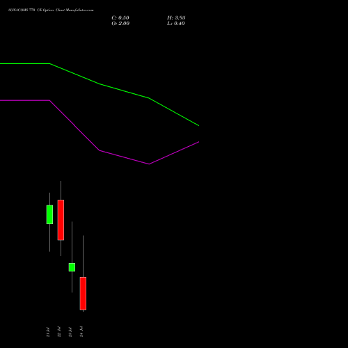 SONACOMS 770 CE (CALL) 28 July 2026 options price chart analysis Sona Blw Precision Frgs L 