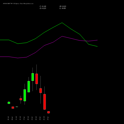 SONACOMS 780 CE (CALL) 28 July 2026 options price chart analysis Sona Blw Precision Frgs L 