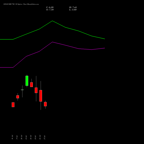 SONACOMS 780 CE (CALL) 25 August 2026 options price chart analysis Sona Blw Precision Frgs L 