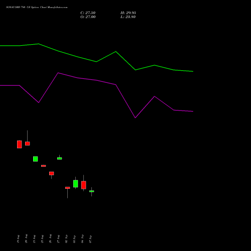 SONACOMS 780 CE (CALL) 29 September 2026 options price chart analysis Sona Blw Precision Frgs L 