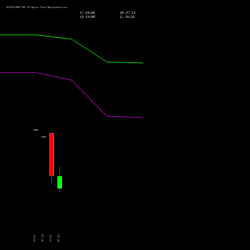 SONACOMS 780 CE (CALL) 23 November 2026 options price chart analysis Sona Blw Precision Frgs L 