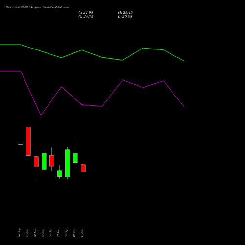 SONACOMS 790.00 CE (CALL) 29 September 2026 options price chart analysis Sona Blw Precision Frgs L 