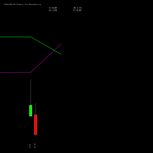SONACOMS 790 CE (CALL) 28 July 2026 options price chart analysis Sona Blw Precision Frgs L 