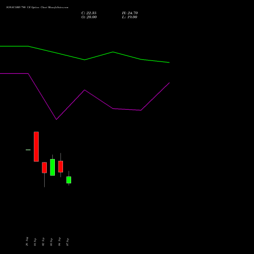 SONACOMS 790 CE (CALL) 29 September 2026 options price chart analysis Sona Blw Precision Frgs L 