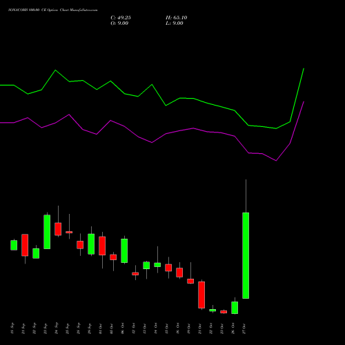 SONACOMS 800.00 CE (CALL) 27 October 2026 options price chart analysis Sona Blw Precision Frgs L 