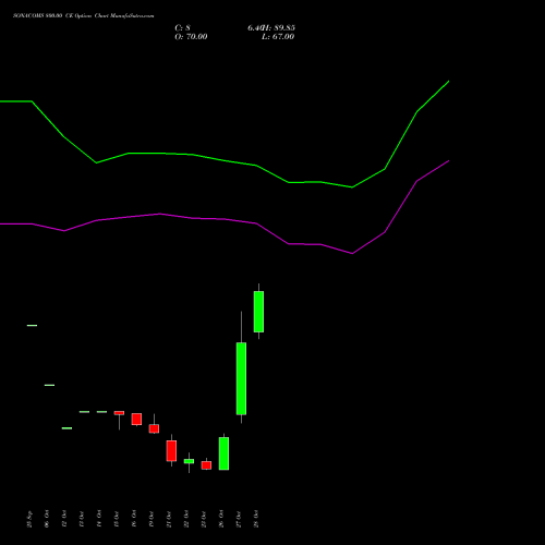 SONACOMS 800.00 CE (CALL) 23 November 2026 options price chart analysis Sona Blw Precision Frgs L 
