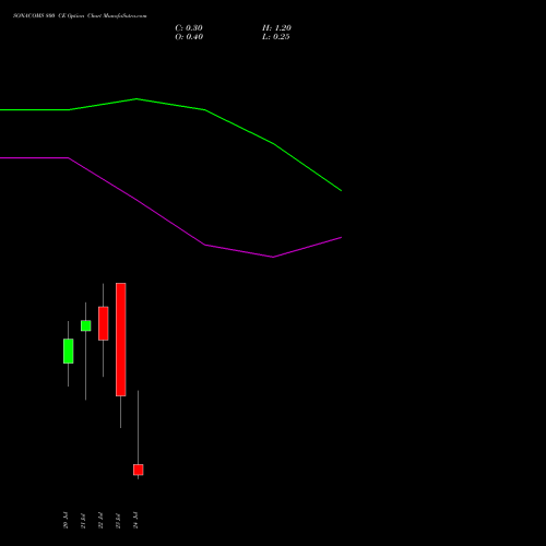 SONACOMS 800 CE (CALL) 28 July 2026 options price chart analysis Sona Blw Precision Frgs L 
