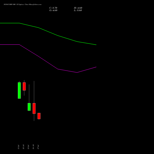 SONACOMS 800 CE (CALL) 25 August 2026 options price chart analysis Sona Blw Precision Frgs L 