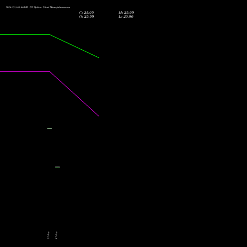 SONACOMS 810.00 CE (CALL) 27 October 2026 options price chart analysis Sona Blw Precision Frgs L 