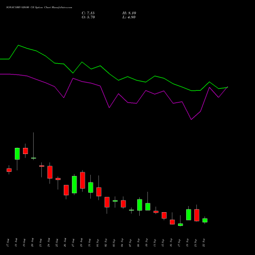 SONACOMS 820.00 CE (CALL) 29 September 2026 options price chart analysis Sona Blw Precision Frgs L 