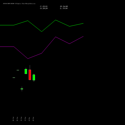 SONACOMS 820.00 CE (CALL) 27 October 2026 options price chart analysis Sona Blw Precision Frgs L 