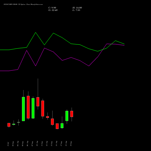 SONACOMS 830.00 CE (CALL) 25 August 2026 options price chart analysis Sona Blw Precision Frgs L 