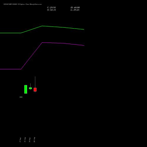 SONACOMS 830.00 CE (CALL) 29 September 2026 options price chart analysis Sona Blw Precision Frgs L 