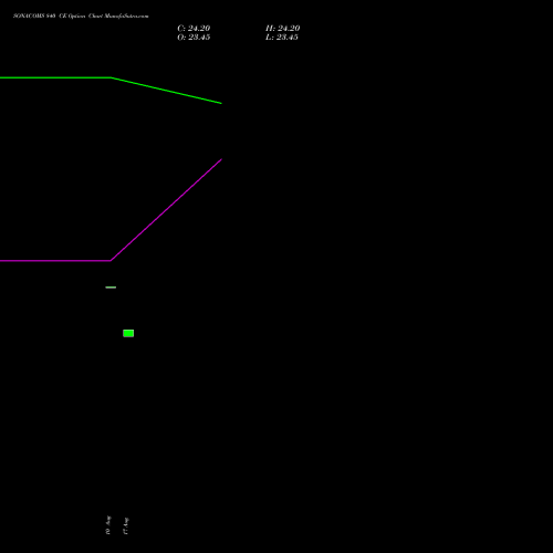 SONACOMS 840 CE (CALL) 29 September 2026 options price chart analysis Sona Blw Precision Frgs L 