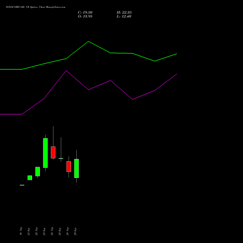 SONACOMS 840 CE (CALL) 27 October 2026 options price chart analysis Sona Blw Precision Frgs L 