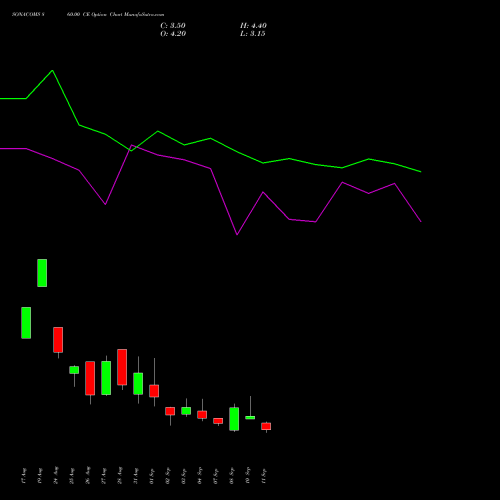 SONACOMS 860.00 CE (CALL) 29 September 2026 options price chart analysis Sona Blw Precision Frgs L 