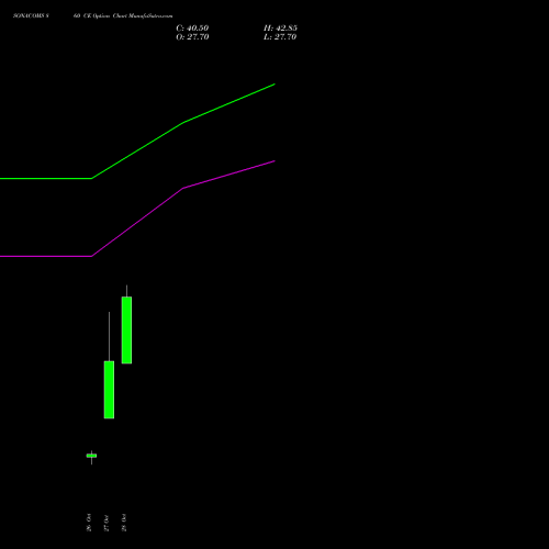 SONACOMS 860 CE (CALL) 23 November 2026 options price chart analysis Sona Blw Precision Frgs L 