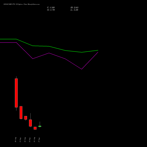 SONACOMS 870 CE (CALL) 25 August 2026 options price chart analysis Sona Blw Precision Frgs L 