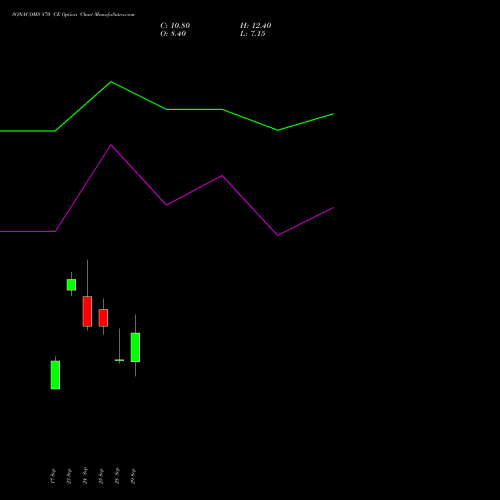 SONACOMS 870 CE (CALL) 27 October 2026 options price chart analysis Sona Blw Precision Frgs L 