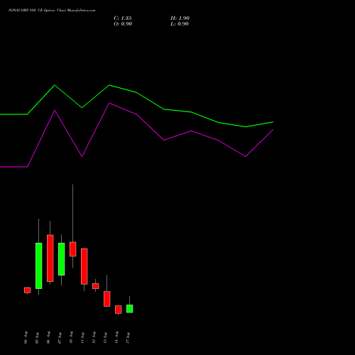 SONACOMS 880 CE (CALL) 25 August 2026 options price chart analysis Sona Blw Precision Frgs L 