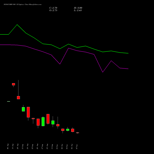 SONACOMS 880 CE (CALL) 29 September 2026 options price chart analysis Sona Blw Precision Frgs L 
