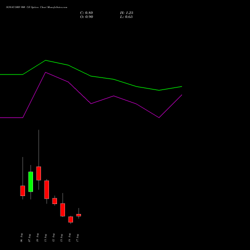 SONACOMS 900 CE (CALL) 25 August 2026 options price chart analysis Sona Blw Precision Frgs L 