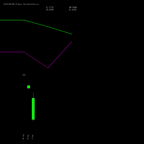SONACOMS 900 CE (CALL) 29 September 2026 options price chart analysis Sona Blw Precision Frgs L 