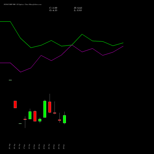SONACOMS 900 CE (CALL) 27 October 2026 options price chart analysis Sona Blw Precision Frgs L 