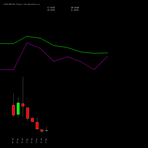 SONACOMS 920 CE (CALL) 25 August 2026 options price chart analysis Sona Blw Precision Frgs L 