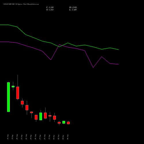 SONACOMS 920 CE (CALL) 29 September 2026 options price chart analysis Sona Blw Precision Frgs L 