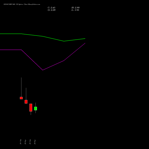 SONACOMS 940 CE (CALL) 27 October 2026 options price chart analysis Sona Blw Precision Frgs L 