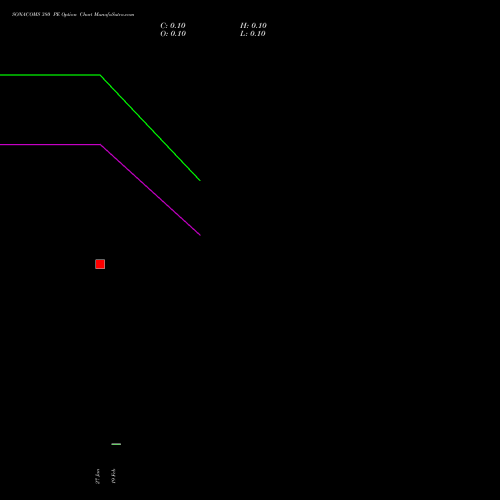SONACOMS 380 PE (PUT) 24 February 2026 options price chart analysis Sona Blw Precision Frgs L 