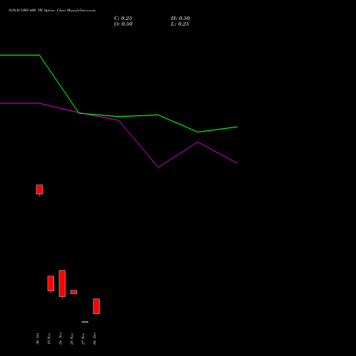 Live SONACOMS 400 PE (PUT) 30 December 2025 options price chart analysis Sona Blw Precision Frgs L 