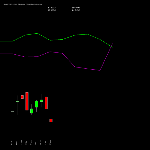 SONACOMS 410.00 PE (PUT) 27 January 2026 options price chart analysis Sona Blw Precision Frgs L 