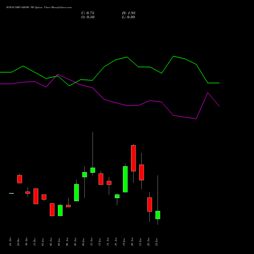 SONACOMS 420.00 PE (PUT) 27 January 2026 options price chart analysis Sona Blw Precision Frgs L 