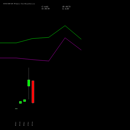 SONACOMS 420 PE (PUT) 24 February 2026 options price chart analysis Sona Blw Precision Frgs L 