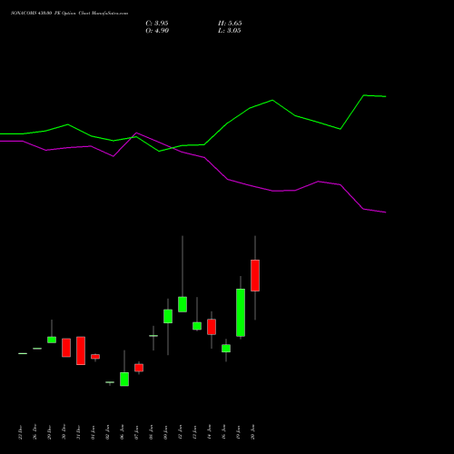 SONACOMS 430.00 PE (PUT) 27 January 2026 options price chart analysis Sona Blw Precision Frgs L 