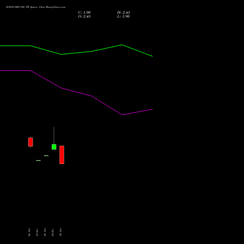 SONACOMS 430 PE (PUT) 27 January 2026 options price chart analysis Sona Blw Precision Frgs L 
