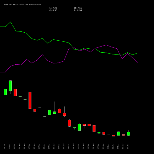 Live SONACOMS 440 PE (PUT) 30 December 2025 options price chart analysis Sona Blw Precision Frgs L 