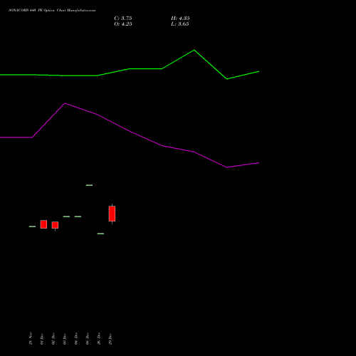 SONACOMS 440 PE (PUT) 27 January 2026 options price chart analysis Sona Blw Precision Frgs L 