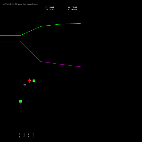 SONACOMS 440 PE (PUT) 24 February 2026 options price chart analysis Sona Blw Precision Frgs L 