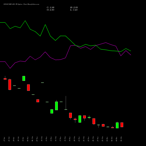 Live SONACOMS 450 PE (PUT) 30 December 2025 options price chart analysis Sona Blw Precision Frgs L 