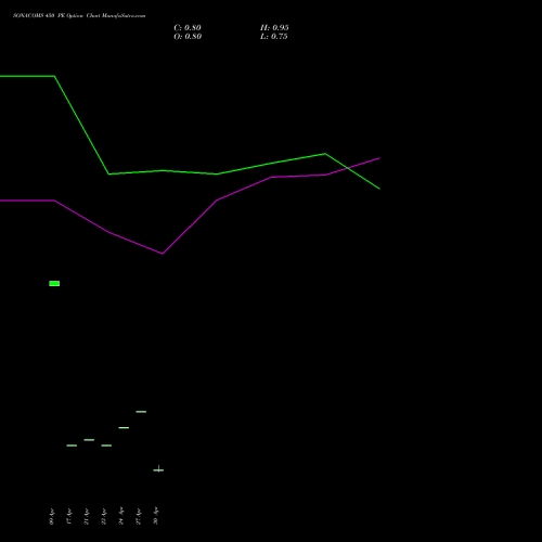 SONACOMS 450 PE (PUT) 26 May 2026 options price chart analysis Sona Blw Precision Frgs L 