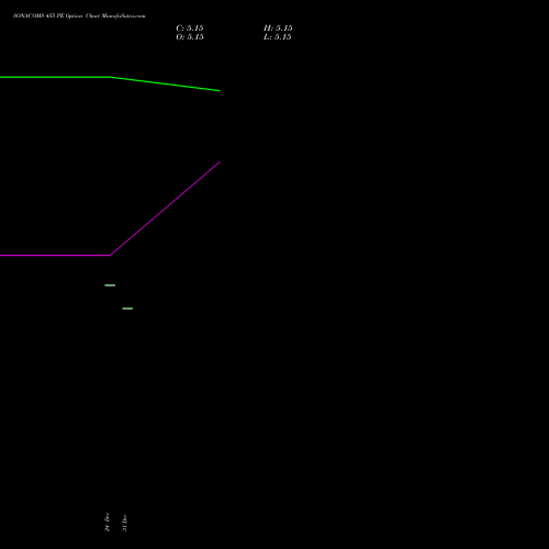 SONACOMS 455 PE (PUT) 27 January 2026 options price chart analysis Sona Blw Precision Frgs L 