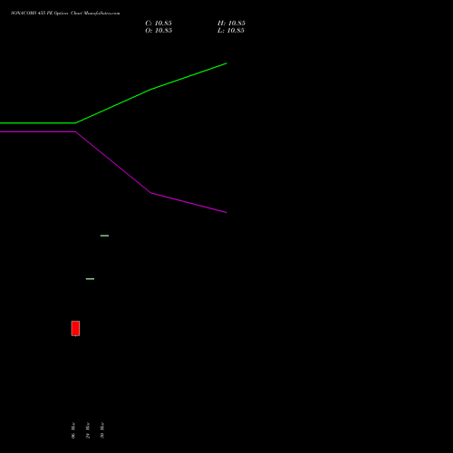 SONACOMS 455 PE (PUT) 28 April 2026 options price chart analysis Sona Blw Precision Frgs L 