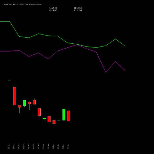 Live SONACOMS 460 PE (PUT) 30 December 2025 options price chart analysis Sona Blw Precision Frgs L 