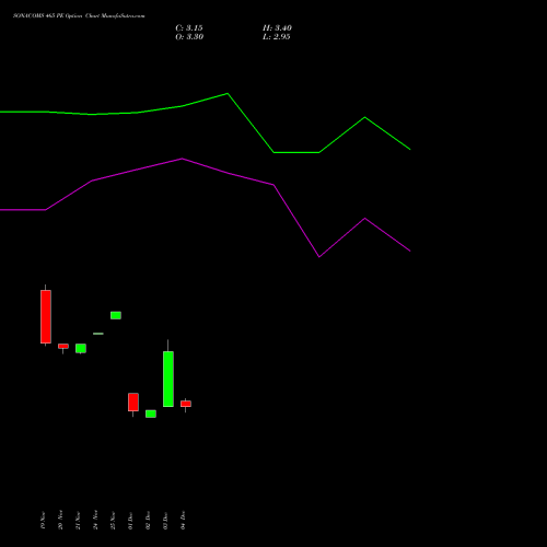 Live SONACOMS 465 PE (PUT) 30 December 2025 options price chart analysis Sona Blw Precision Frgs L 